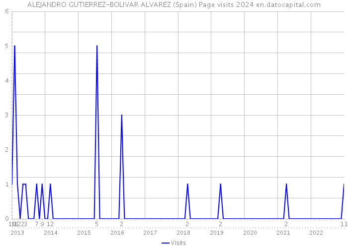 ALEJANDRO GUTIERREZ-BOLIVAR ALVAREZ (Spain) Page visits 2024 