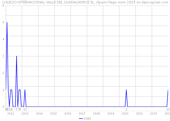 COLEGIO INTERNACIONAL VALLE DEL GUADALHORCE SL. (Spain) Page visits 2024 