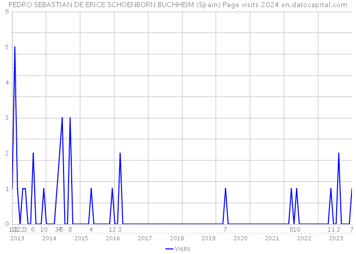 PEDRO SEBASTIAN DE ERICE SCHOENBORN BUCHHEIM (Spain) Page visits 2024 