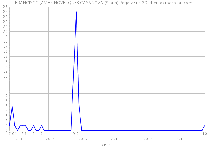 FRANCISCO JAVIER NOVERQUES CASANOVA (Spain) Page visits 2024 