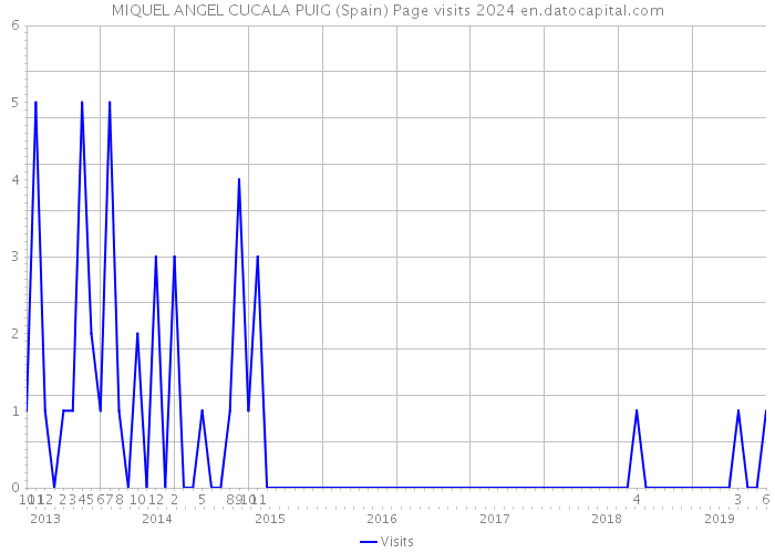 MIQUEL ANGEL CUCALA PUIG (Spain) Page visits 2024 