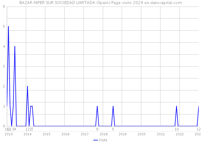 BAZAR HIPER SUR SOCIEDAD LIMITADA (Spain) Page visits 2024 