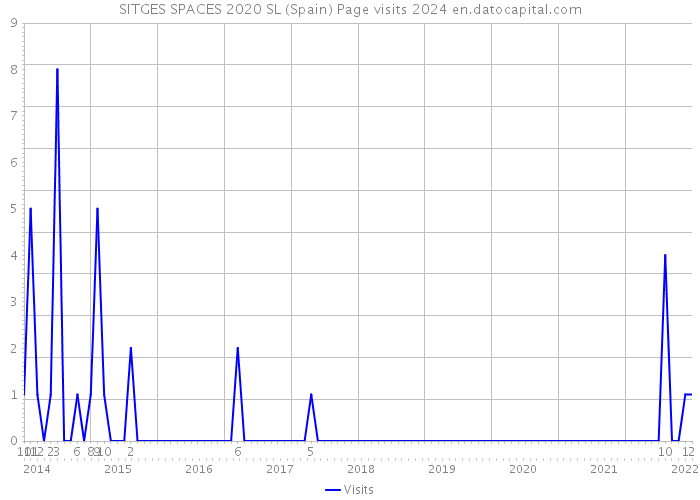 SITGES SPACES 2020 SL (Spain) Page visits 2024 