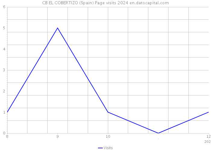 CB EL COBERTIZO (Spain) Page visits 2024 