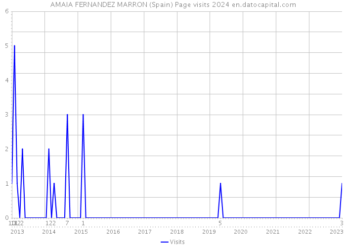 AMAIA FERNANDEZ MARRON (Spain) Page visits 2024 
