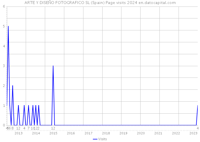 ARTE Y DISEÑO FOTOGRAFICO SL (Spain) Page visits 2024 