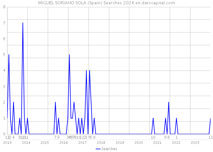 MIGUEL SORIANO SOLA (Spain) Searches 2024 