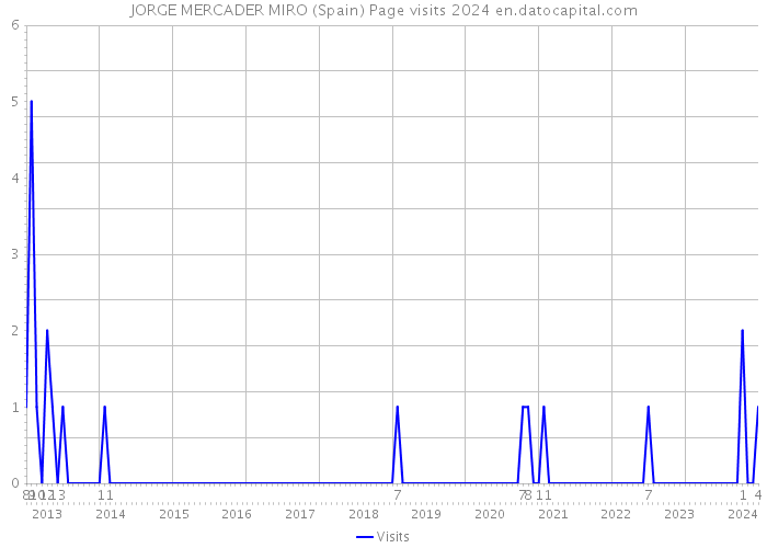 JORGE MERCADER MIRO (Spain) Page visits 2024 