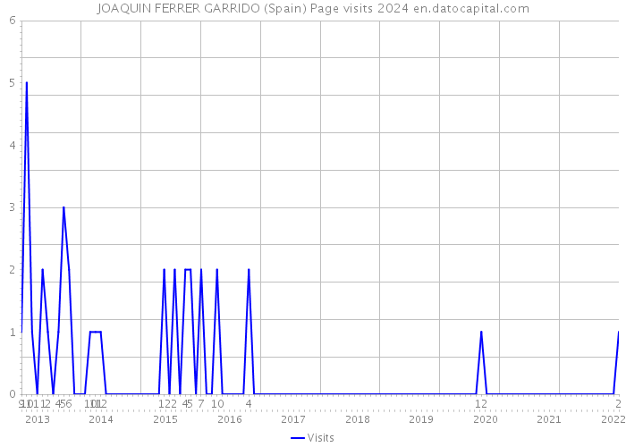 JOAQUIN FERRER GARRIDO (Spain) Page visits 2024 