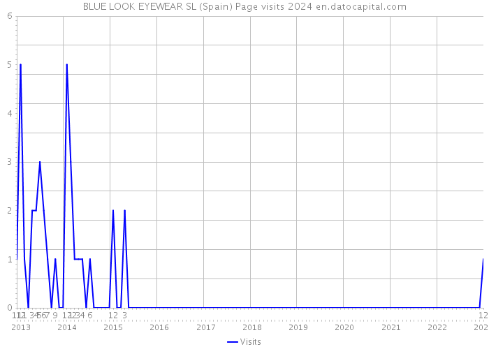 BLUE LOOK EYEWEAR SL (Spain) Page visits 2024 