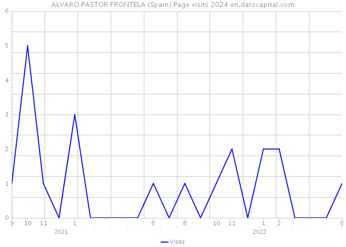 ALVARO PASTOR FRONTELA (Spain) Page visits 2024 