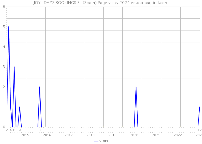 JOYLIDAYS BOOKINGS SL (Spain) Page visits 2024 
