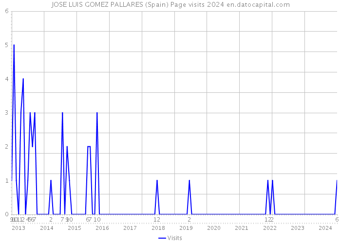JOSE LUIS GOMEZ PALLARES (Spain) Page visits 2024 