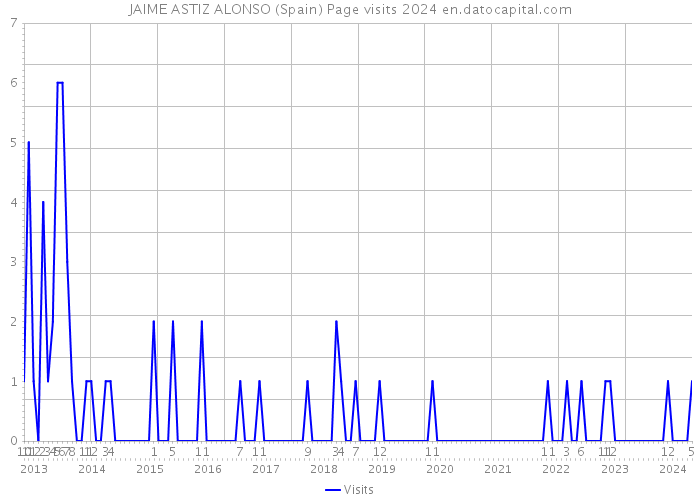 JAIME ASTIZ ALONSO (Spain) Page visits 2024 