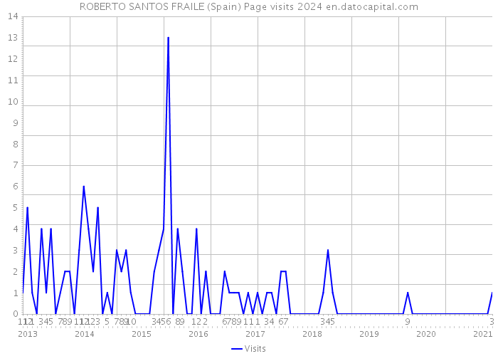 ROBERTO SANTOS FRAILE (Spain) Page visits 2024 