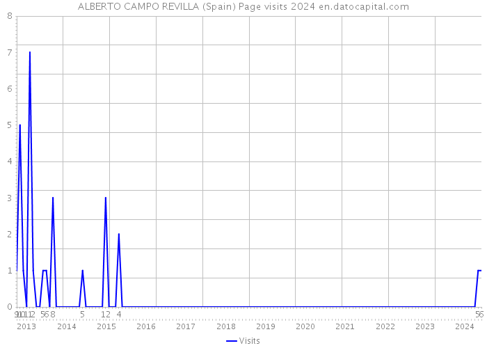 ALBERTO CAMPO REVILLA (Spain) Page visits 2024 