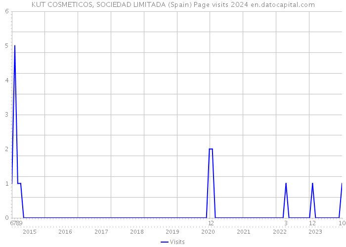 KUT COSMETICOS, SOCIEDAD LIMITADA (Spain) Page visits 2024 