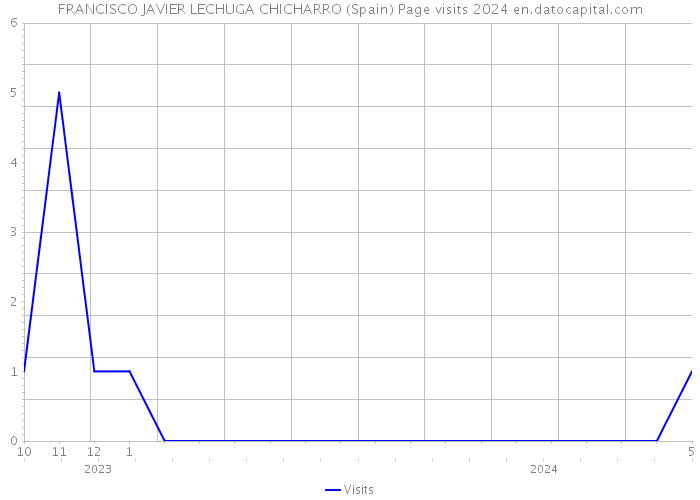 FRANCISCO JAVIER LECHUGA CHICHARRO (Spain) Page visits 2024 