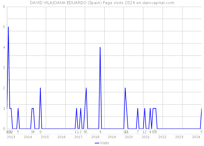 DAVID VILAJOANA EDUARDO (Spain) Page visits 2024 