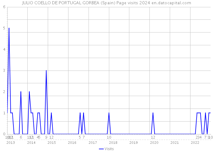 JULIO COELLO DE PORTUGAL GORBEA (Spain) Page visits 2024 
