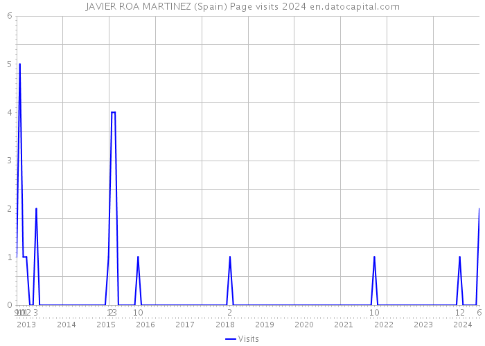 JAVIER ROA MARTINEZ (Spain) Page visits 2024 