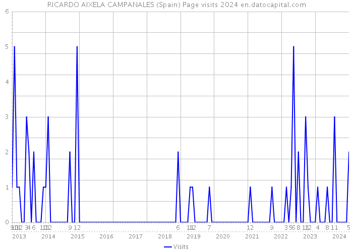 RICARDO AIXELA CAMPANALES (Spain) Page visits 2024 