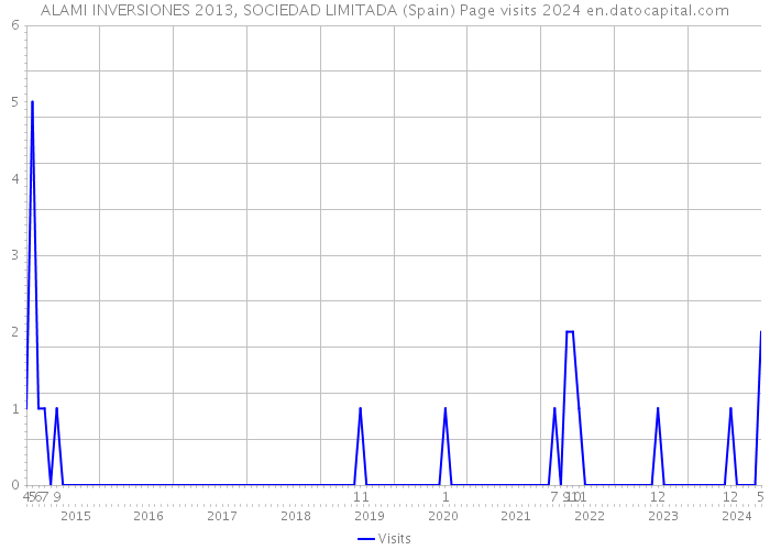 ALAMI INVERSIONES 2013, SOCIEDAD LIMITADA (Spain) Page visits 2024 