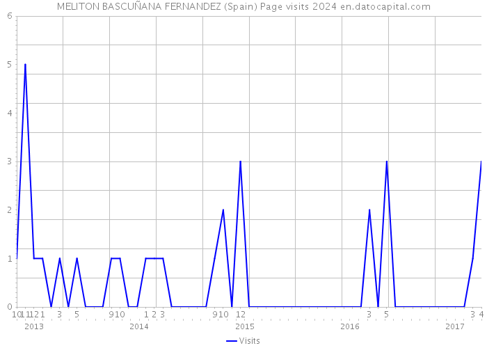 MELITON BASCUÑANA FERNANDEZ (Spain) Page visits 2024 