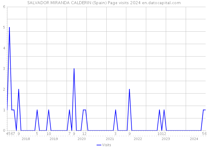 SALVADOR MIRANDA CALDERIN (Spain) Page visits 2024 