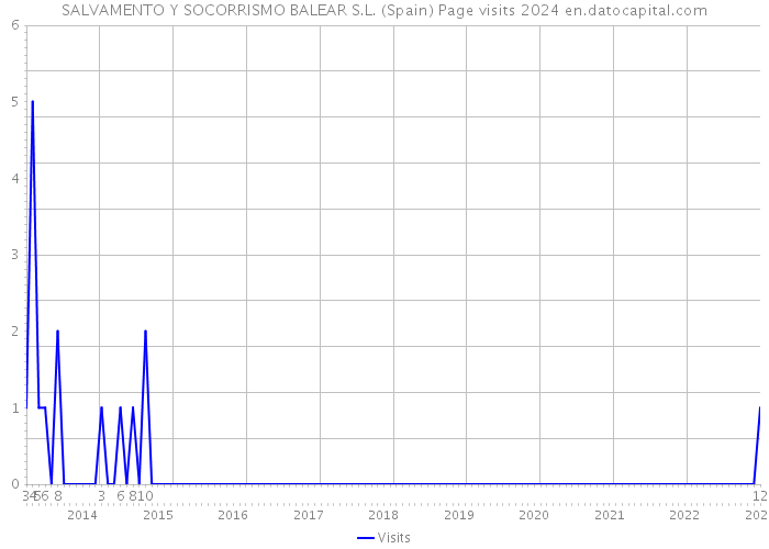 SALVAMENTO Y SOCORRISMO BALEAR S.L. (Spain) Page visits 2024 