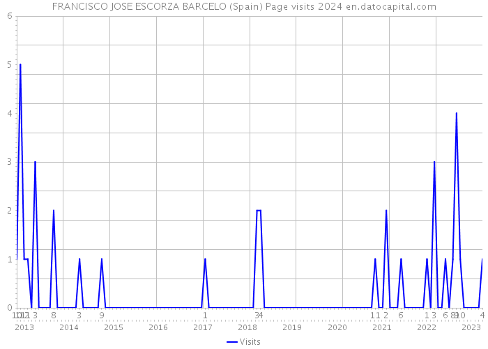 FRANCISCO JOSE ESCORZA BARCELO (Spain) Page visits 2024 