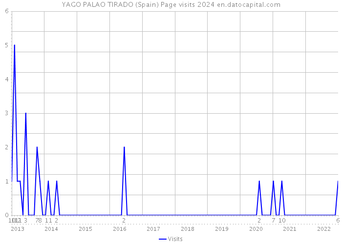 YAGO PALAO TIRADO (Spain) Page visits 2024 