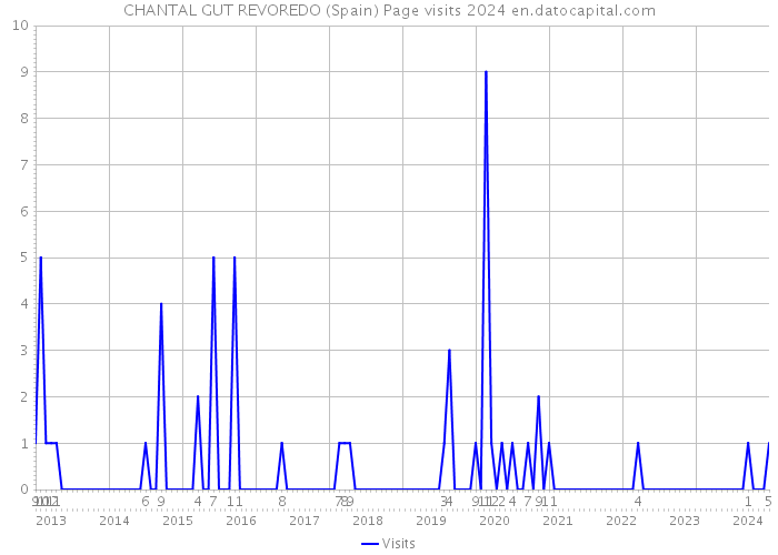 CHANTAL GUT REVOREDO (Spain) Page visits 2024 