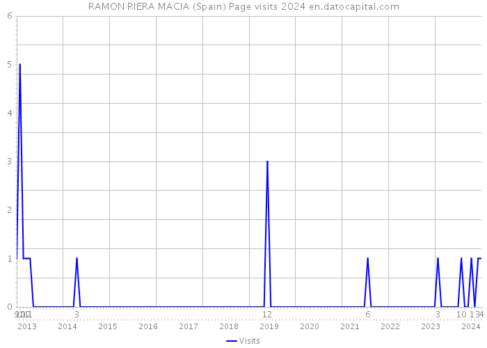 RAMON RIERA MACIA (Spain) Page visits 2024 