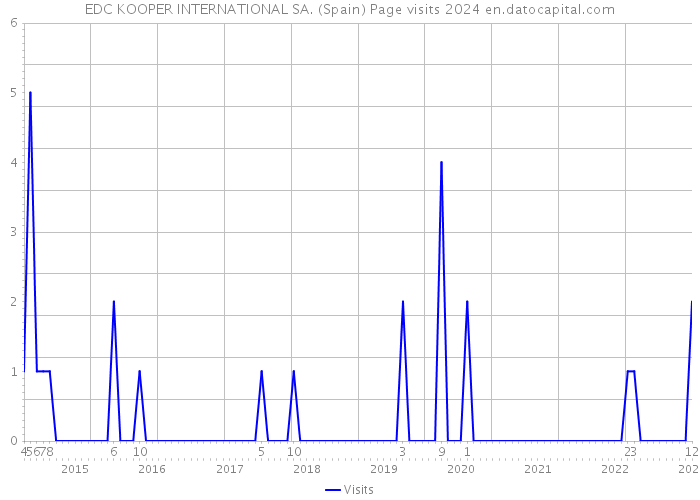EDC KOOPER INTERNATIONAL SA. (Spain) Page visits 2024 