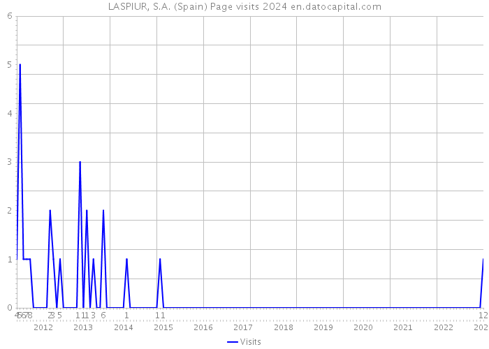 LASPIUR, S.A. (Spain) Page visits 2024 