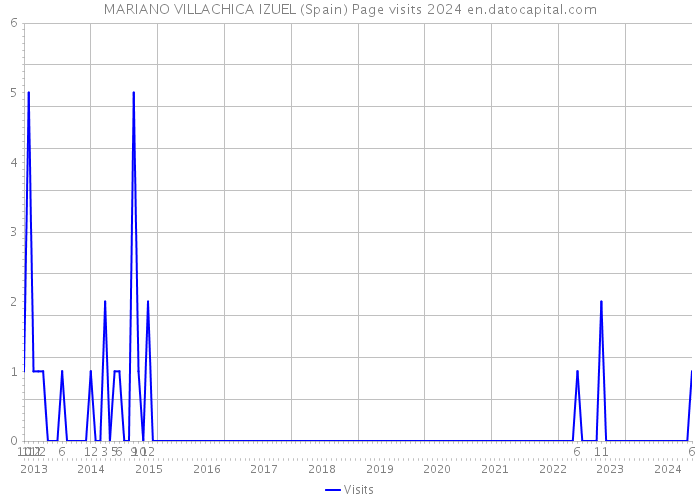 MARIANO VILLACHICA IZUEL (Spain) Page visits 2024 