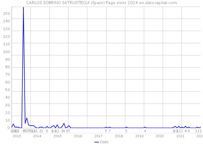 CARLOS SOBRINO SATRUSTEGUI (Spain) Page visits 2024 