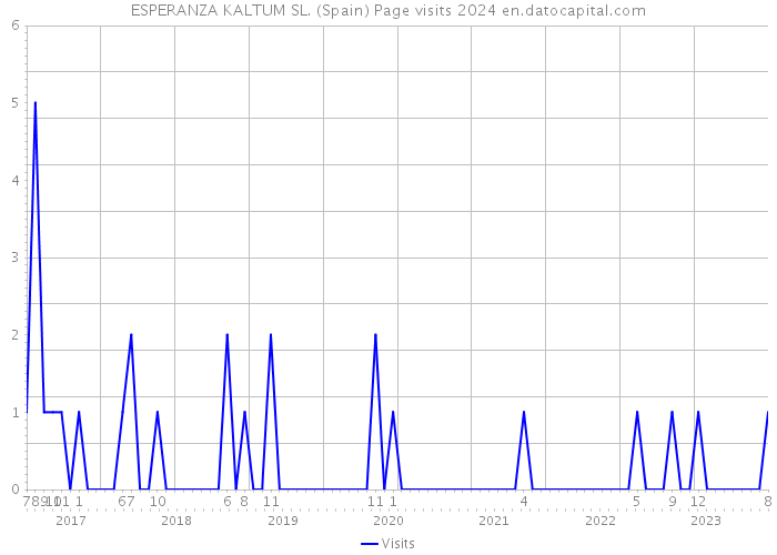 ESPERANZA KALTUM SL. (Spain) Page visits 2024 