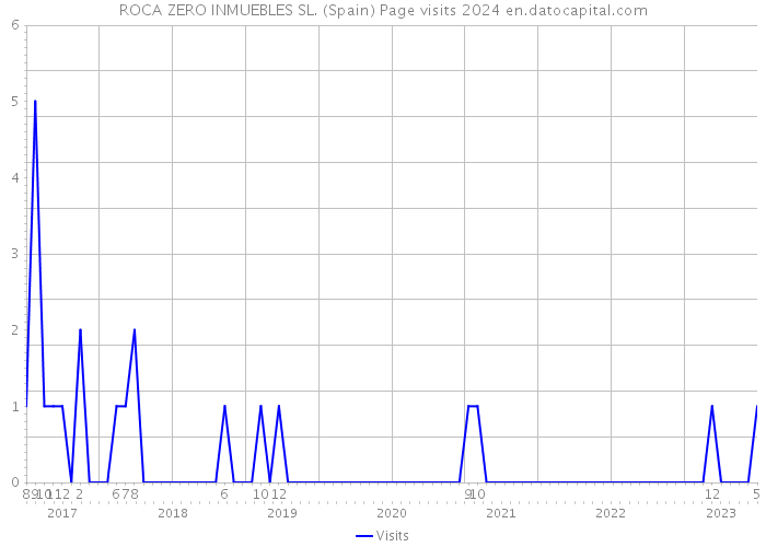 ROCA ZERO INMUEBLES SL. (Spain) Page visits 2024 