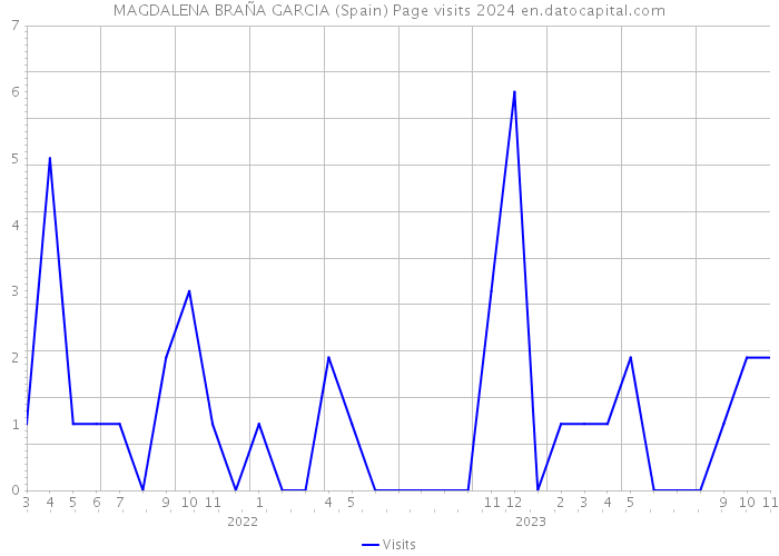 MAGDALENA BRAÑA GARCIA (Spain) Page visits 2024 