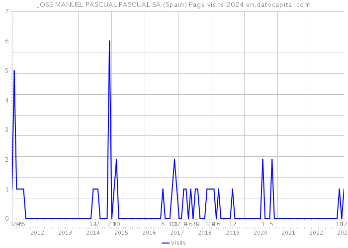 JOSE MANUEL PASCUAL PASCUAL SA (Spain) Page visits 2024 