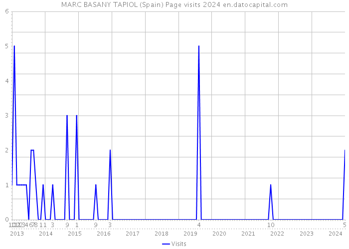 MARC BASANY TAPIOL (Spain) Page visits 2024 