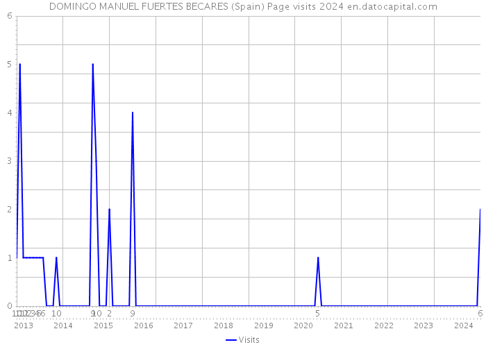 DOMINGO MANUEL FUERTES BECARES (Spain) Page visits 2024 