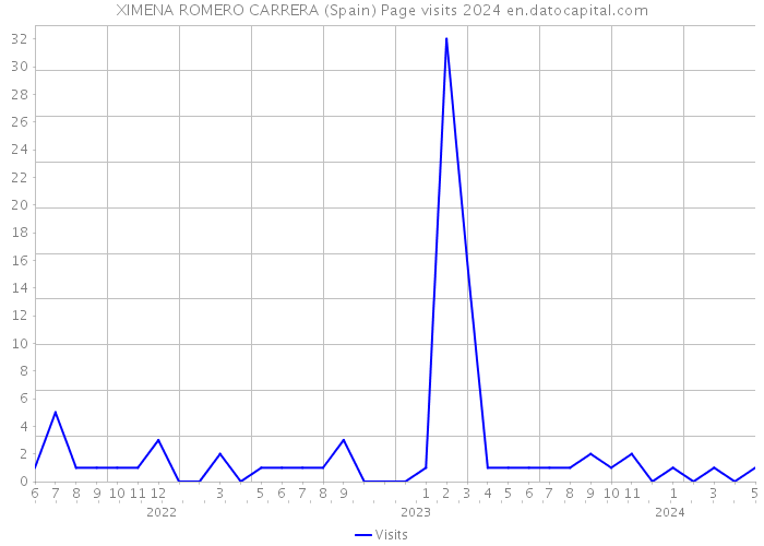XIMENA ROMERO CARRERA (Spain) Page visits 2024 