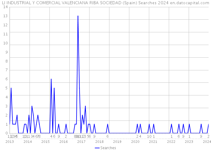 LI INDUSTRIAL Y COMERCIAL VALENCIANA RIBA SOCIEDAD (Spain) Searches 2024 