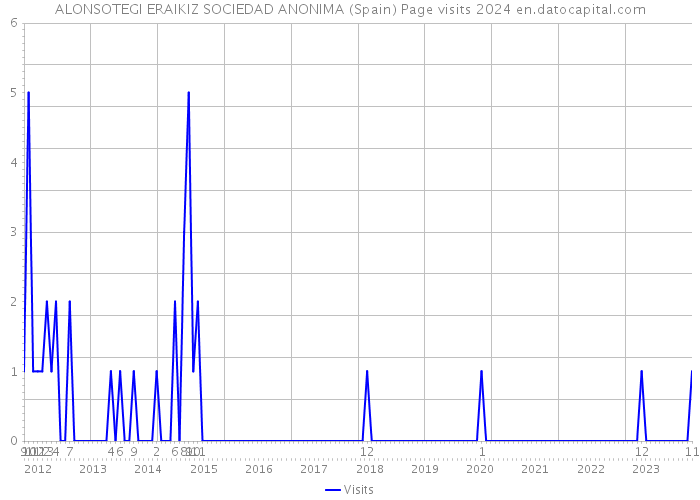 ALONSOTEGI ERAIKIZ SOCIEDAD ANONIMA (Spain) Page visits 2024 
