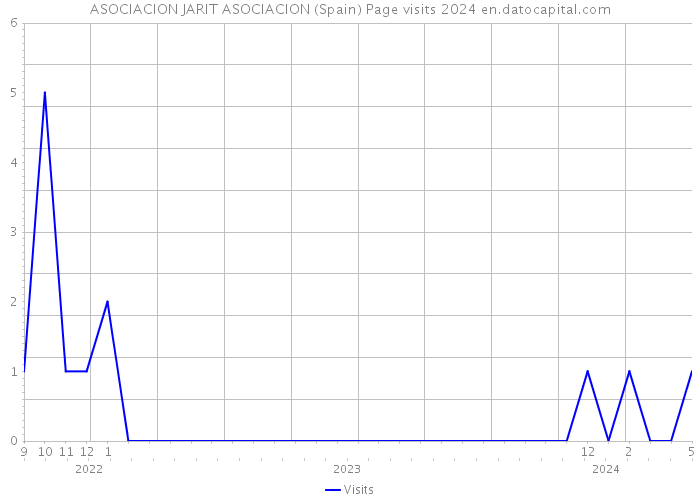 ASOCIACION JARIT ASOCIACION (Spain) Page visits 2024 