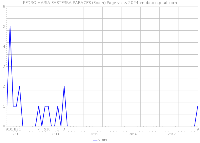 PEDRO MARIA BASTERRA PARAGES (Spain) Page visits 2024 