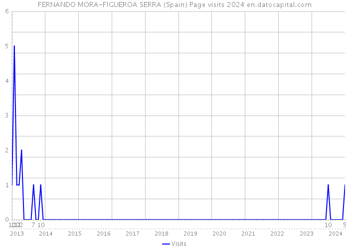 FERNANDO MORA-FIGUEROA SERRA (Spain) Page visits 2024 